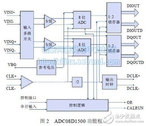 基于FPGA和高速AD转换芯片ADC08D1500的相关系统设计,图2 ADC08D1500 功能框架,第4张