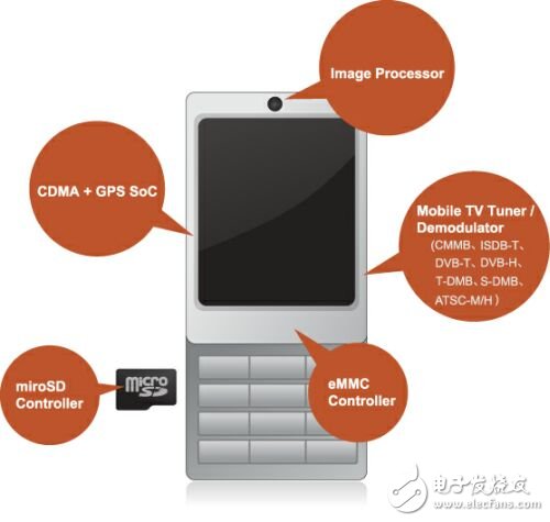 超小尺寸、低功耗CDMA收发器解决方案,超小尺寸、低功耗CDMA收发器解决方案,第3张