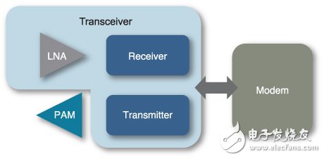 超小尺寸、低功耗CDMA收发器解决方案,超小尺寸、低功耗CDMA收发器解决方案,第2张