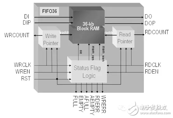 FPGA从Xilinx 的7系列学起（8）,FPGA从Xilinx 的7系列学起（8）,第3张