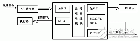 基于Linux的嵌入式测控系统设计, 基于Linux的嵌入式测控系统设计,第3张