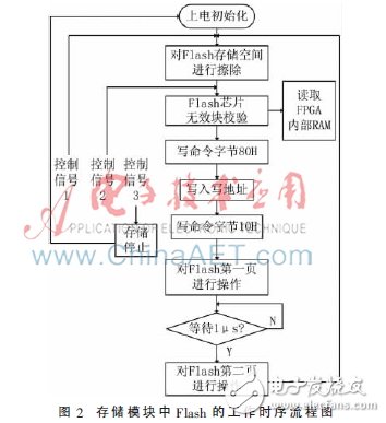 基于FPGA的图像采集与存储系统设计,基于FPGA的图像采集与存储系统设计,第3张