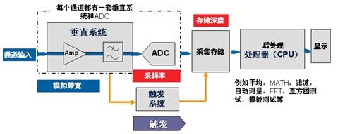 示波器死区时间和波形捕获率对测量结果的影响,示波器死区时间和波形捕获率对测量的影响(电子工程专辑),第2张