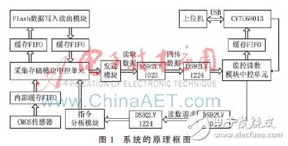 基于FPGA的图像采集与存储系统设计,基于FPGA的图像采集与存储系统设计,第2张