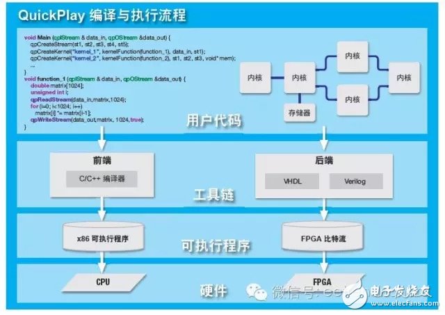 这个工具把FPGA从硬件工程师手中解放出来,图 2 — QuickPlay 采用简单直观的设计流。,第3张