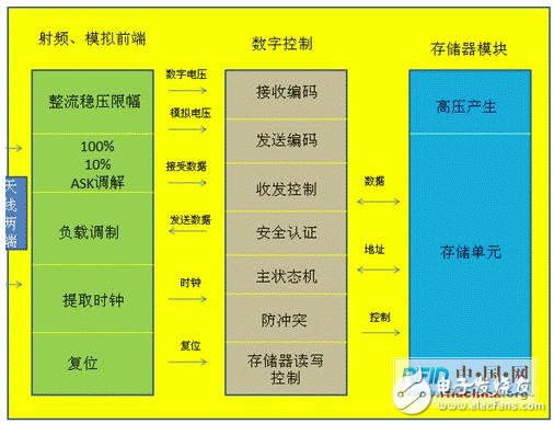 RFID电子标签应用与技术教程, UHF电子标签的关键技术及频段划分,第2张