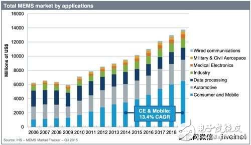 2018年MEMS市场规模可达130亿美元,第3张