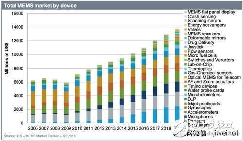 2018年MEMS市场规模可达130亿美元,第4张