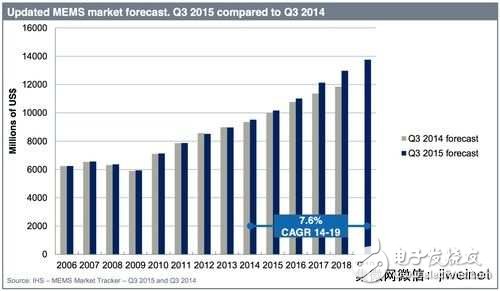 2018年MEMS市场规模可达130亿美元,第2张