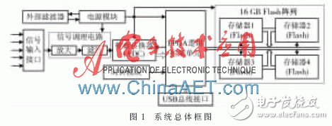 基于FPGA的高速采集和深存储的模块设计,设计总体框图,第2张