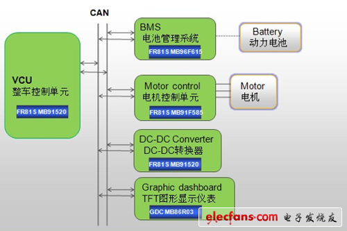 富士通：2012 MCU在新能源汽车中的创新应用,富士通半导体提供一站式系统控制方案,第2张