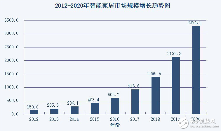 2016 AWE热点：”猫”领跑物联网家居安全,智能家居市场规模增长趋势图,第3张