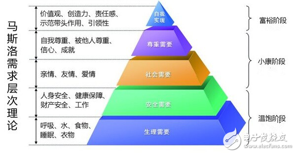 2016 AWE热点：”猫”领跑物联网家居安全,马斯洛需求层次理论,第2张