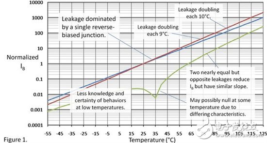 温度对输入偏置电流的影响,温度对输入偏置电流的影响,第2张