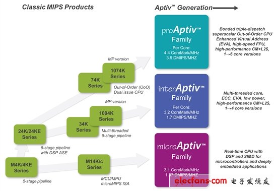 力拼ARM全家 MIPS新品Aptiv处理器全解析,力拼ARM全家 MIPS新品Aptiv处理器全解析,第2张