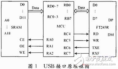 基于FT245R芯片的存储测试系统USB接口的设计, 存储测试系统USB接口的设计与实现,第2张