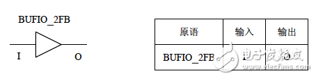 Xilinx可编程逻辑器件设计与开发（基础篇）连载9：Spartan,BUFIO_2FB的原语,第5张