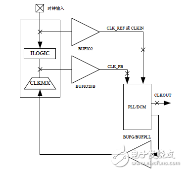 Xilinx可编程逻辑器件设计与开发（基础篇）连载9：Spartan,BUFIO_2FB 缓冲器与时钟布线延时匹配,第6张