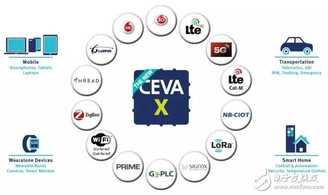 新CEVA-X—业界最高效的基带应用处理器架构,第3张