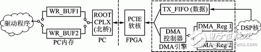 基于FPGA的通用软件无线电平台设计,FPGA的双缓冲模式PCI Express总线设计,第2张