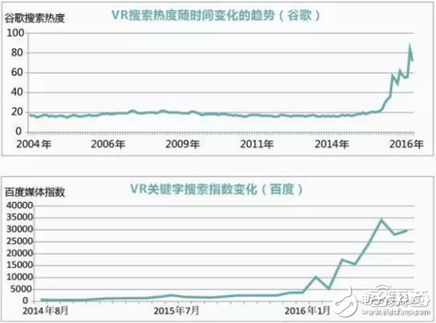 华为大数据五大角度解析VR元年以及2C市场的突破口,华为大数据五大角度解析VR元年以及2C市场的突破口,第2张