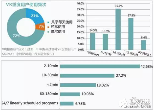 华为大数据五大角度解析VR元年以及2C市场的突破口,华为大数据五大角度解析VR元年以及2C市场的突破口,第7张