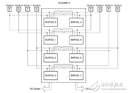 Xilinx可编程逻辑器件设计与开发（基础篇）连载10：Spartan,I/O BANK内的I/O时钟,第4张