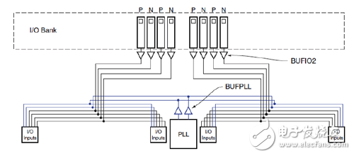 Xilinx可编程逻辑器件设计与开发（基础篇）连载10：Spartan,Spartan-6 FPGA I/O BANK内的I/O时钟结构,第3张