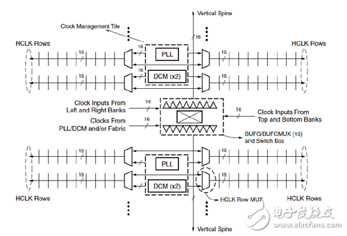 Xilinx可编程逻辑器件设计与开发（基础篇）连载10：Spartan,Spartan-6 FPGA全局时钟结构图,第2张