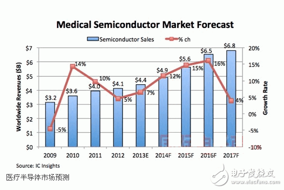 2014年全球医疗系统半导体销售额达49亿美元,第2张