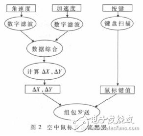 基于体感算法的多功能蓝牙遥控器的设计, 基于体感算法的多功能蓝牙遥控器的设计,第6张