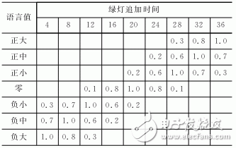 基于FPGA的智能交通灯模糊控制的设计,FPGA的模糊控制交通灯控制方案设计,第6张