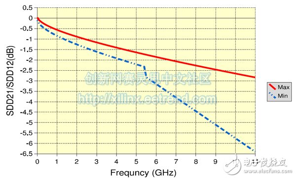 SFP+模块和与之接口的Host测量优化,SFP+模块和与之接口的Host测量优化,第4张