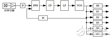 Xilinx可编程逻辑器件设计与开发（基础篇）连载12：Spartan,Spartan-6 PLL功能框图,第2张