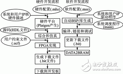 基于FPGA的嵌入式系统的设计,Xilinx FPGA的嵌入式系统开发过程,第3张