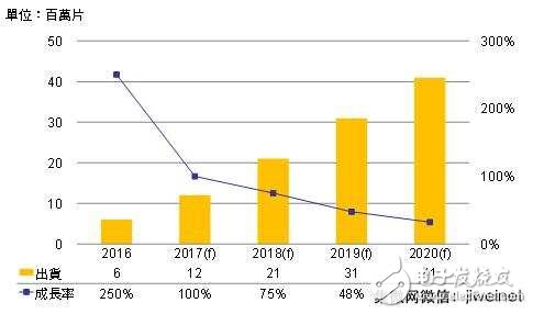 量子点显示技术前景看好　2020年TV应用需求上看4,100万片,第2张