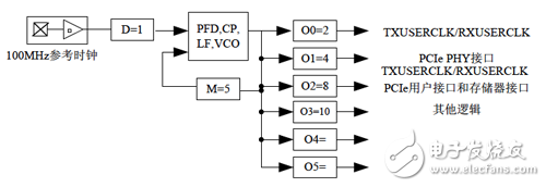 Xilinx可编程逻辑器件设计与开发（基础篇）连载12：Spartan,仅用于频率合成的PLL,第5张