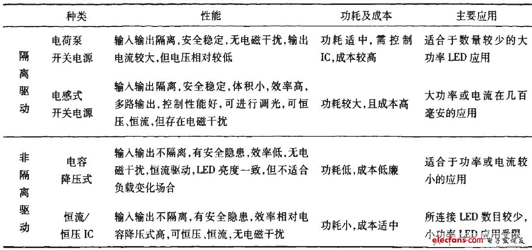 电容降压式LED景观照明灯驱动方案,表1小功率LED驱动方案比较,第2张