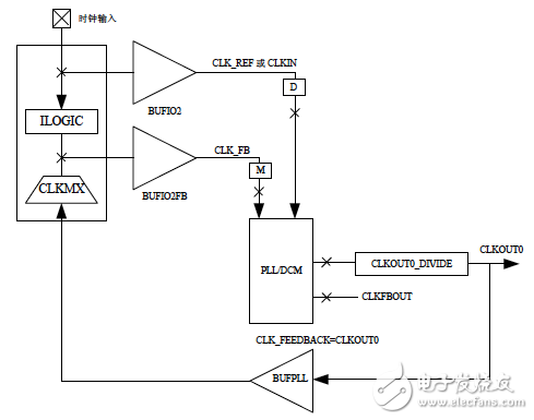 Xilinx可编程逻辑器件设计与开发（基础篇）连载12：Spartan,带CLKOUT0反馈的PLL,第3张