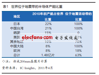 世界半导体业走向何方?,第2张