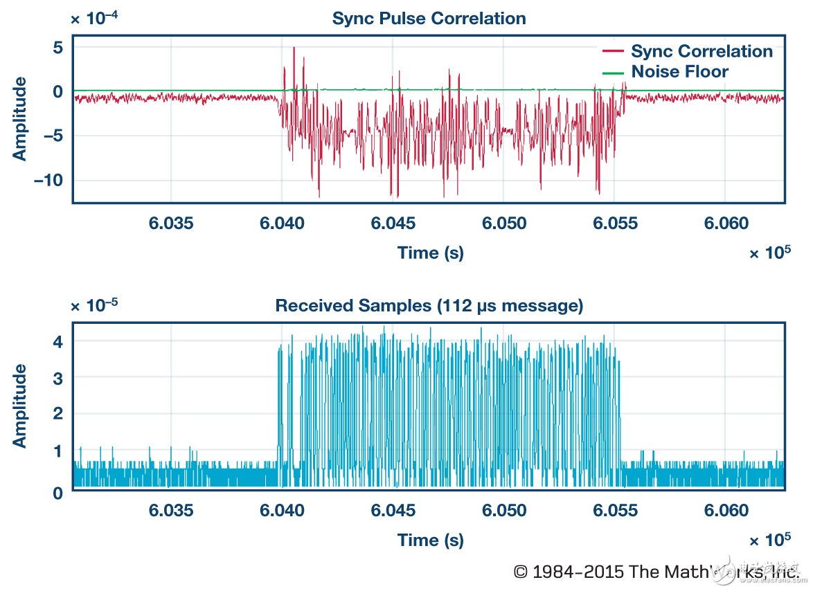 利用MATLAB和Simulink进行S模式检测和解码,图7. 噪底和前同步码相关性的计算,第8张