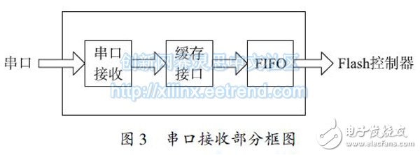 基于FPGA 的SPI Flash 控制器设计及验证,图3 串口接收部分框图,第4张