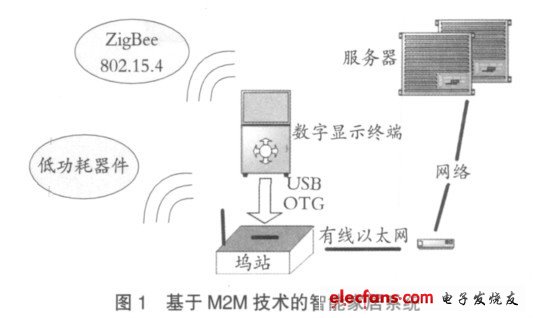 智能家居系统高清数字显示终端设计方案,基于M2M 技术的智能家居系统,第2张