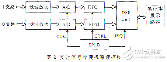 结合数字方法对ADC信噪的测试,结合数字方法对ADC信噪的测试,第3张