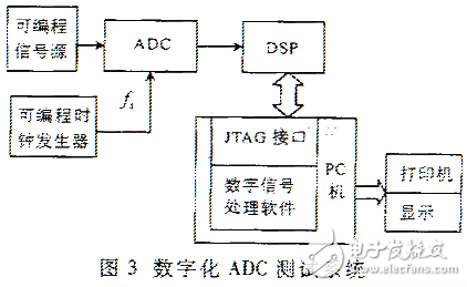 结合数字方法对ADC信噪的测试,结合数字方法对ADC信噪的测试,第4张