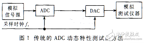 结合数字方法对ADC信噪的测试,结合数字方法对ADC信噪的测试,第2张