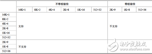 Xilinx可编程逻辑器件设计与开发（基础篇）连载13：Spartan,18Kbit BRAM 的全双口配置,第5张