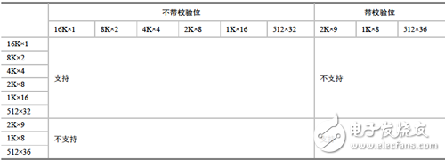 Xilinx可编程逻辑器件设计与开发（基础篇）连载13：Spartan,18Kbit BRAM的简单双口配置,第4张