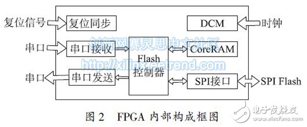 基于FPGA 的SPI Flash 控制器设计及验证,图2 FPGA 内部构成框图,第3张