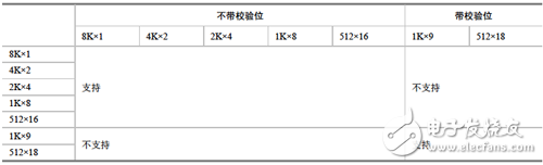 Xilinx可编程逻辑器件设计与开发（基础篇）连载13：Spartan,9Kbit BRAM的全双口配置,第3张